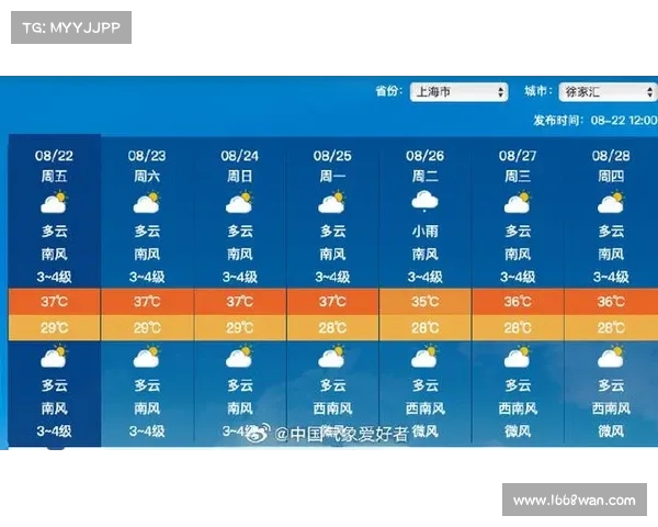连续霸榜!今天中午上海气温再度登顶全国最热城市! 连续霸榜!今天中午上海气温再度登顶全国最热城市!
